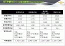 한국GM 쉐보레 (GM KOREA - CHEVROLET),SWOT,STP분석 55페이지