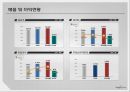 [기업분석] 진코웨이(woongjin) - 생산 및 영업 실적, SWOT 분석, Porter의 산업구조 분석모형, 재무 상태표, 손익계산서, 산업평균, 추세 분석, 레버리지 비율, 재무재표, 종합분석.PPT자료 22페이지