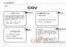 CGV vs. LOTTE CINEMA - CGV vs 롯데시네마,영화산업분석,CGV마케팅전략,CGV분석,롯데시네마마케팅전략,롯데시네마분석 PPT자료 18페이지