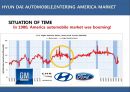 [기업의 성공사례와 위기 극복] (영문, 영어) 현대자동차의 미국시장 성공 사례와 위기 극복 방안 (HYUNDAI AUTOMOBILE IN AMERICA MARKET).PPT자료 6페이지