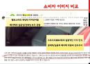 현대자동차 Hyundai project (현대자동차 기업분석, 브랜드 선정, 브랜드 분석, 소비자 이미지 비교, New Brand Identity).pptx
 9페이지