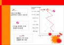 [SK 텔레콤 사업 전략] 중국 시장 분석,이동통신 시장환경,이동통신 서비스,SK텔레콤 정보통신 네트워크,4G LTE 전쟁,중국 시장 진출 배경.pptx
 12페이지