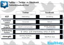 SNS 산업분석 및 트위터(Twitter) 이용목적, 패턴에 기반한 향후 트위터 서비스의 전략방향성 제시.pptx 15페이지