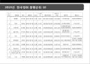 한국영화산업 분석[korea Movie Industry Analysis] 13페이지