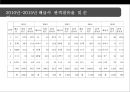 한국영화산업 분석[korea Movie Industry Analysis] 14페이지