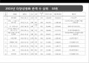 한국영화산업 분석[korea Movie Industry Analysis] 15페이지