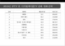한국영화산업 분석[korea Movie Industry Analysis] 17페이지
