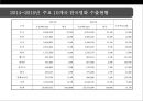 한국영화산업 분석[korea Movie Industry Analysis] 22페이지