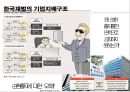 한국재벌의 문제 - 경제민주화와 재벌구조개혁 30페이지