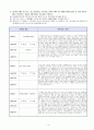 [100% 합격예문][학업계획서] 2013학년도 서울대학교 화학부 자기소개서 4페이지