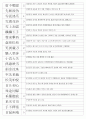 한자능력시험(한국어문회) 1級 기출사자성어(1~104회 완결) 14페이지