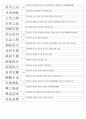 한자능력시험(한국어문회) 3級 기출사자성어(1~104회완결) 17페이지
