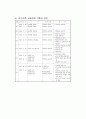 제 7차 초중등학교 교육과정의 개요 4페이지