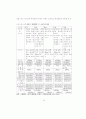 신도시 도시시설의 공급특성에 관한 연구 28페이지