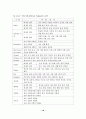 전문대학 학생들의 직업가치관 유형에 관한 연구 22페이지