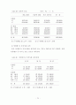 도시지역 노인의 건강요구에 관한 연구 31페이지