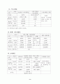 여가 소비문화 의식 및 실태 조사 결과 (여가소비문화 여가활동) 5페이지