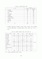 여가 소비문화 의식 및 실태 조사 결과 (여가소비문화 여가활동) 34페이지