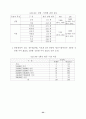 여가 소비문화 의식 및 실태 조사 결과 (여가소비문화 여가활동) 52페이지