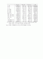 비정규근로의 실태와 정책과제(노동문제) 46페이지