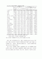 비정규근로의 실태와 정책과제(노동문제) 67페이지