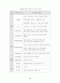 eBrand 구축전략과 평가방안에 관한 연구(인터넷비지니스 전자상거래) 28페이지