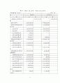 로얄호텔 호텔회계 15페이지