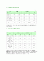  청소년과 여가생활 7페이지