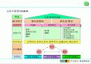 현대백화점 지식경영 추진사례 7페이지
