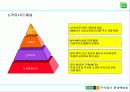 현대백화점 지식경영 추진사례 14페이지