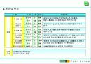 현대백화점 지식경영 추진사례 15페이지