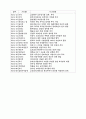건설안전관리의 개선방향 및 대책 5페이지