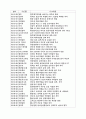 건설안전관리의 개선방향 및 대책 6페이지