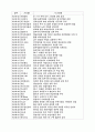 건설안전관리의 개선방향 및 대책 7페이지