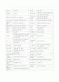 한국경제의 독과점 형태와 규제의 문제점 7페이지