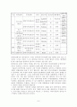 [중국경제] 한국기업의 중국자동차시장 진출현황 7페이지