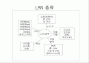 LAN 종류와 형태 표준과 구현 2페이지