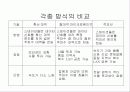 LAN 종류와 형태 표준과 구현 43페이지