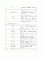 반도체는 무엇인가? &반도체 제조공정에 대해서... 20페이지