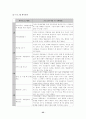 청소년 약물남용에 따른 문제점과 사회사업적인 대안방안 36페이지