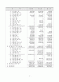 동국제강 재무자료분석 7페이지