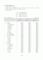 동국제강 재무자료분석 29페이지