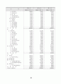 동국제강 재무자료분석 30페이지