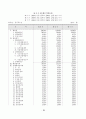 동국제강 재무자료분석 31페이지