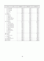 동국제강 재무자료분석 32페이지