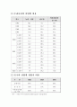 우리나라의 산업별 비율 1페이지