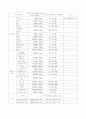 사업계획서-셀프레스토랑의 사업계획 및 효과적인 레이아웃 계획 11페이지