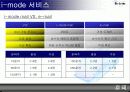 NTT DoCoMo 회사 개관과 Mobile Business in Japan 그리고 무선인터넷 기술분석 15페이지