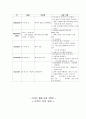 모성 간호학 - 산과실습 케이스 스터디 7페이지