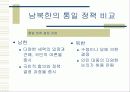 남북한의 통일 정책 비교 18페이지